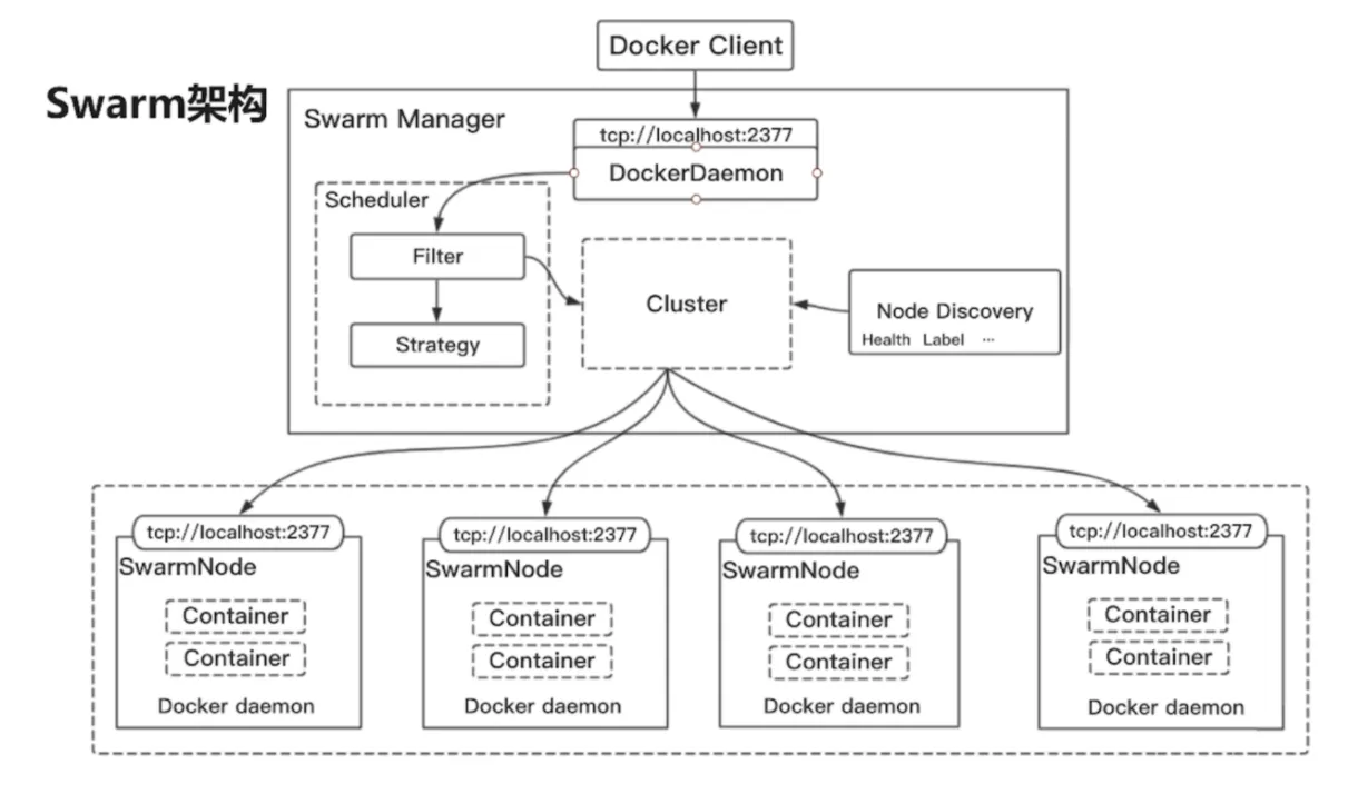 swarm架构.png